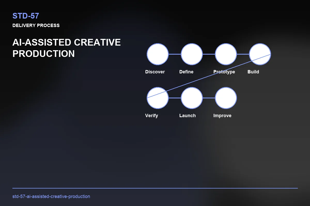 Process visual for AI-Assisted Creative Production