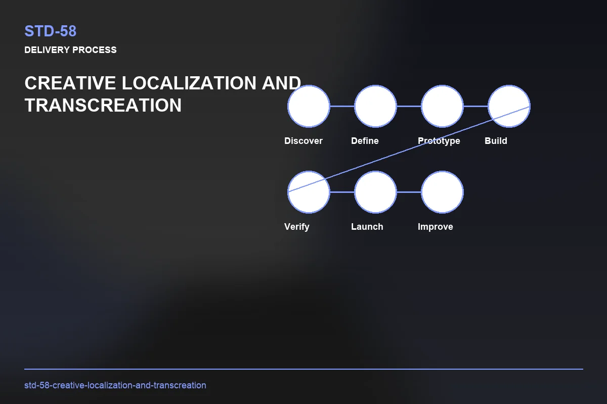 Process visual for Creative Localization and Transcreation