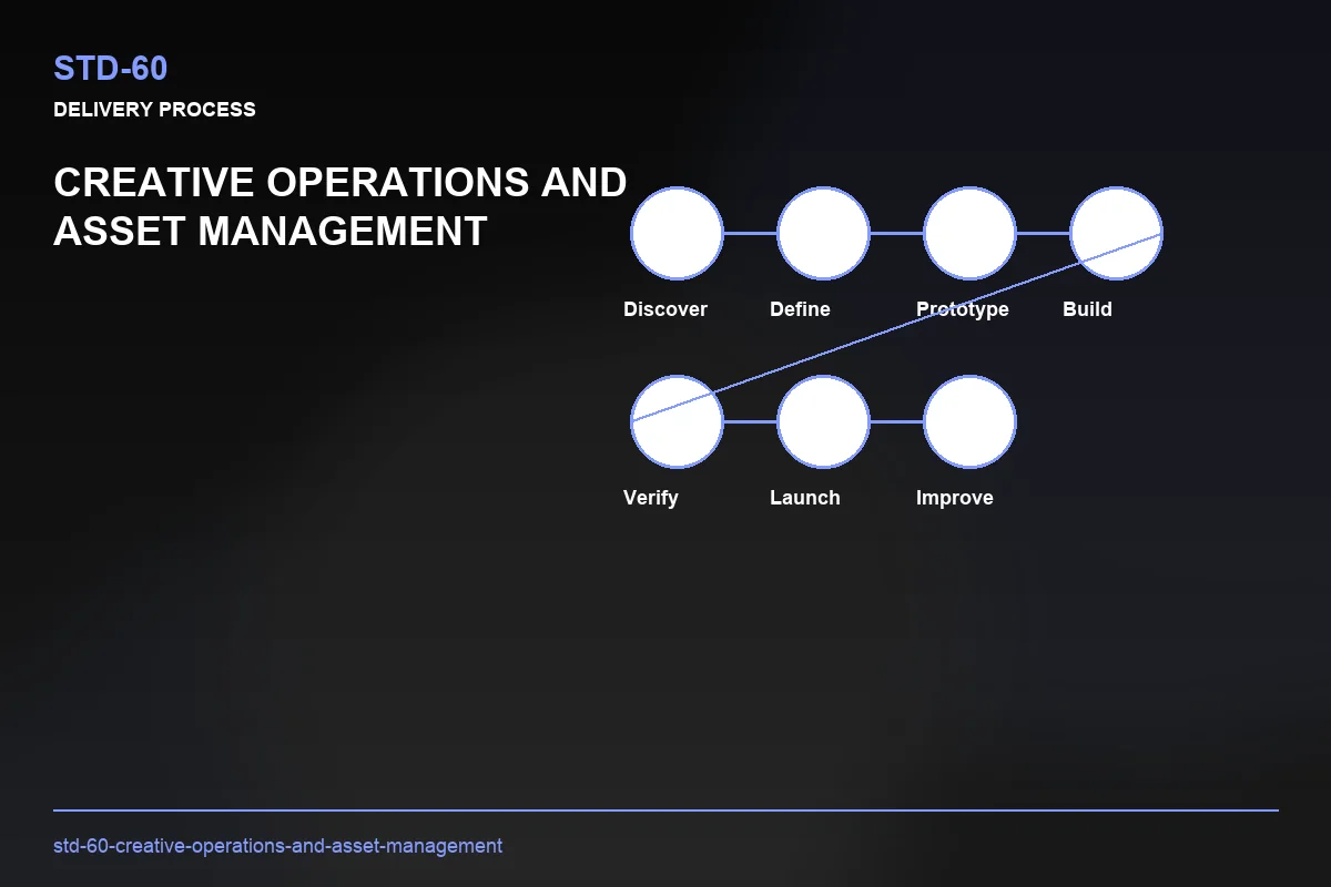 Process visual for Creative Operations and Asset Management