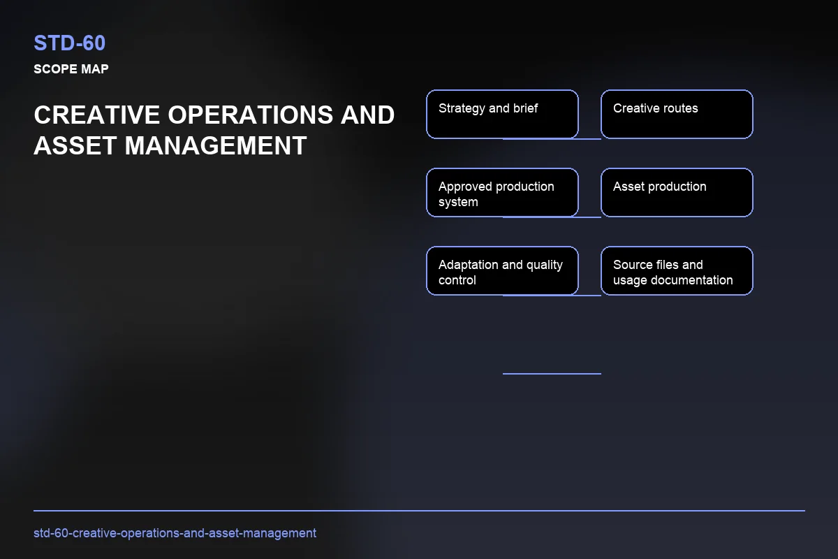 Scope visual for Creative Operations and Asset Management