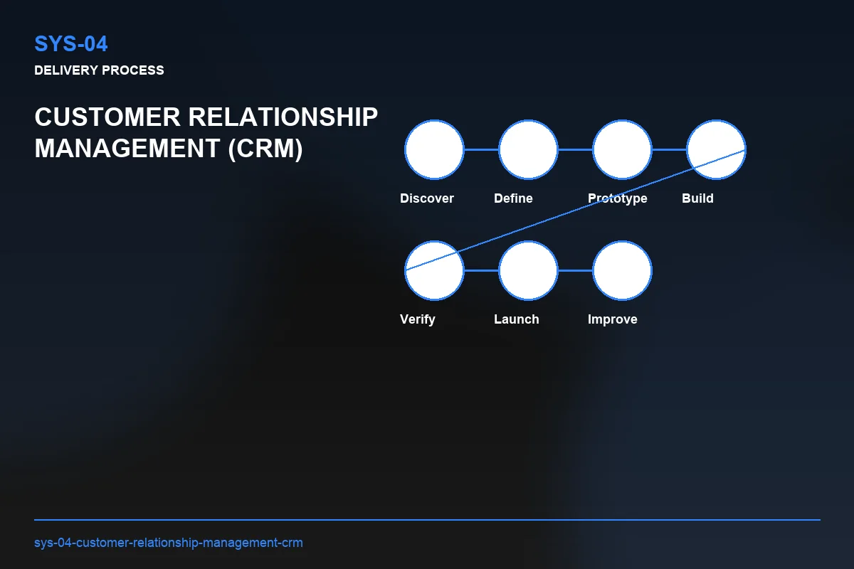 Process visual for Customer Relationship Management (CRM)