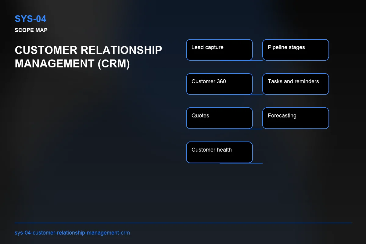 Scope visual for Customer Relationship Management (CRM)