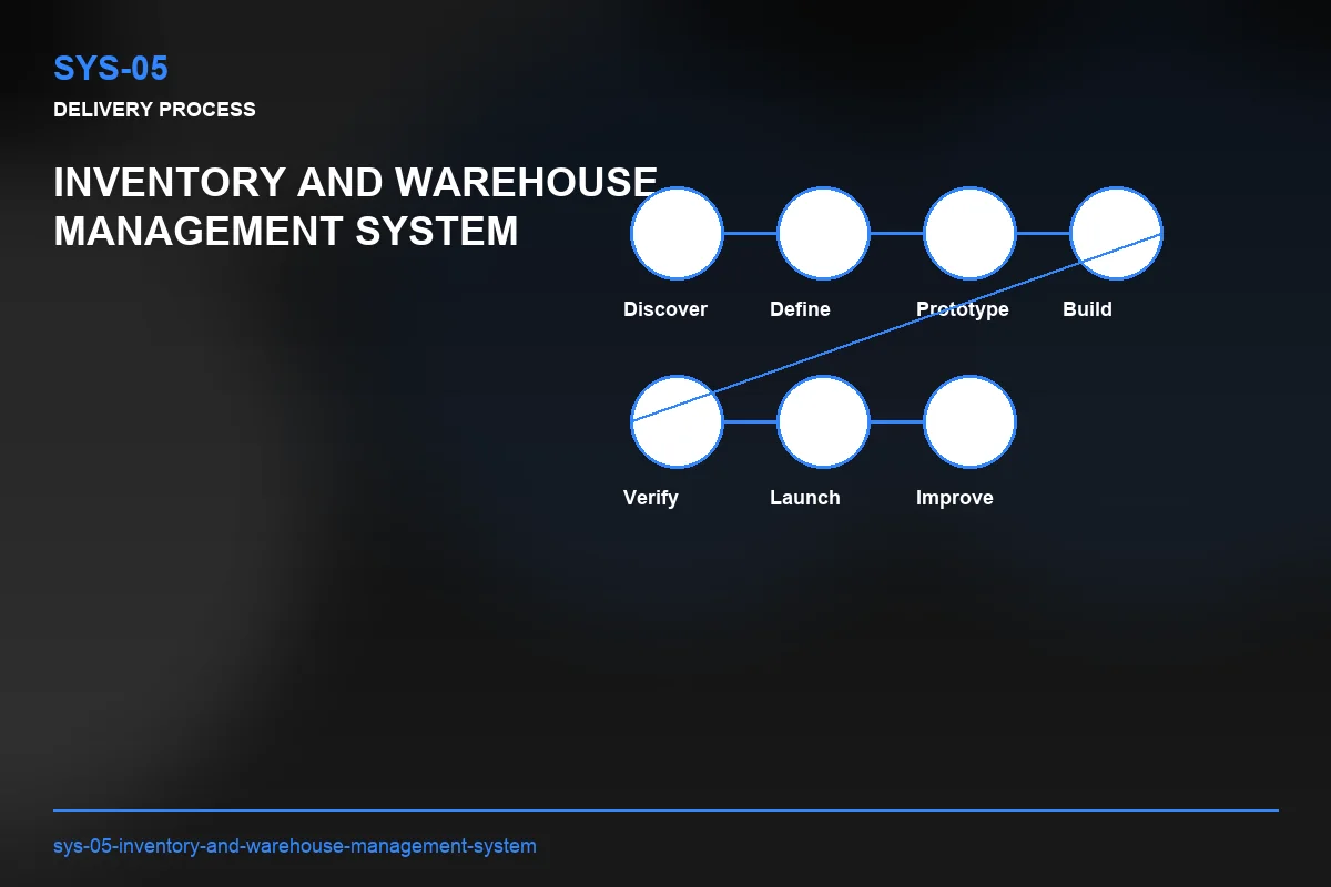 Process visual for Inventory and Warehouse Management System