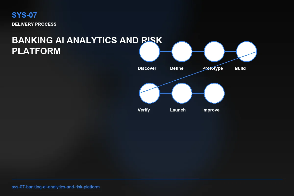 Process visual for Banking AI Analytics and Risk Platform