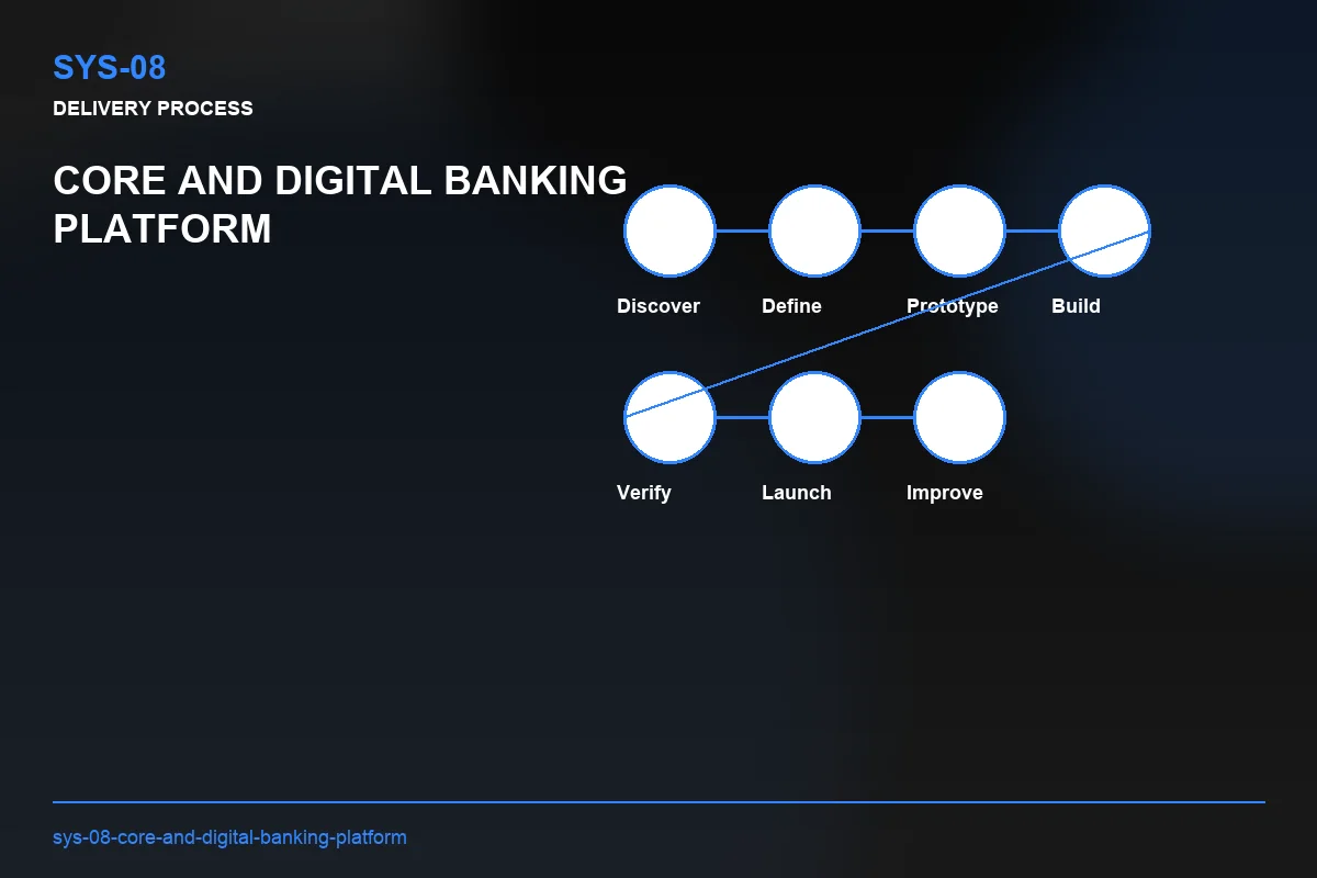 Process visual for Core and Digital Banking Platform