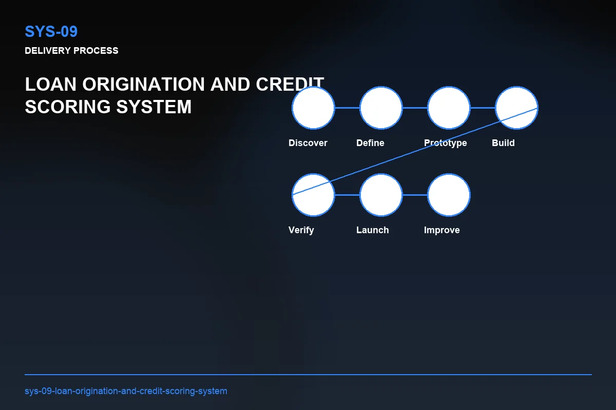 Process visual for Loan Origination and Credit Scoring System