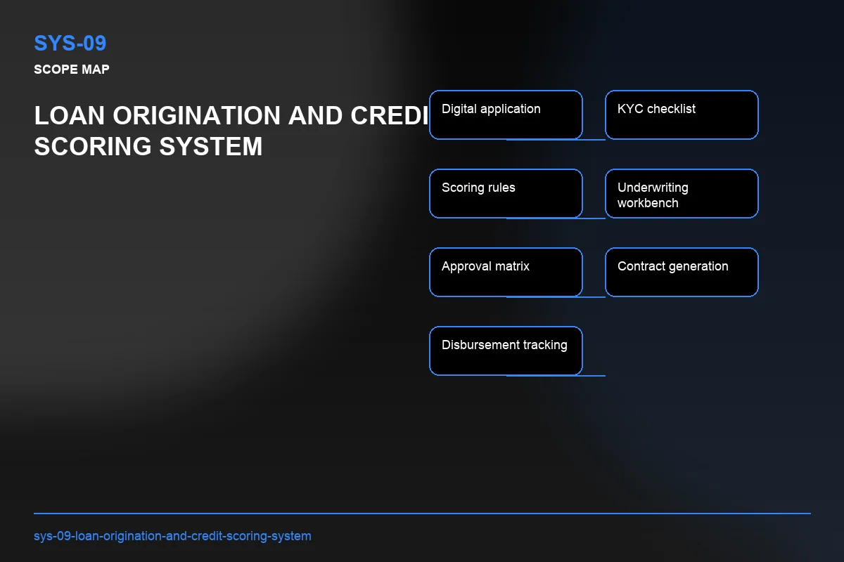 Scope visual for Loan Origination and Credit Scoring System