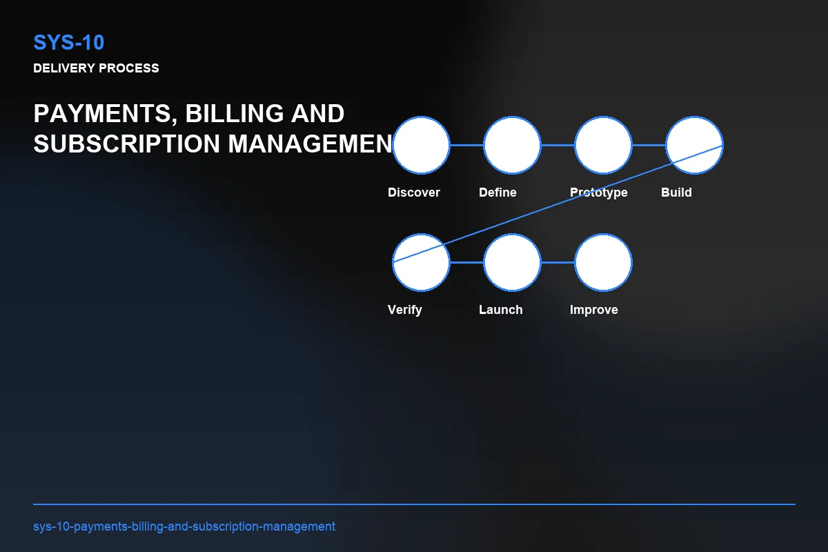 Process visual for Payments, Billing and Subscription Management