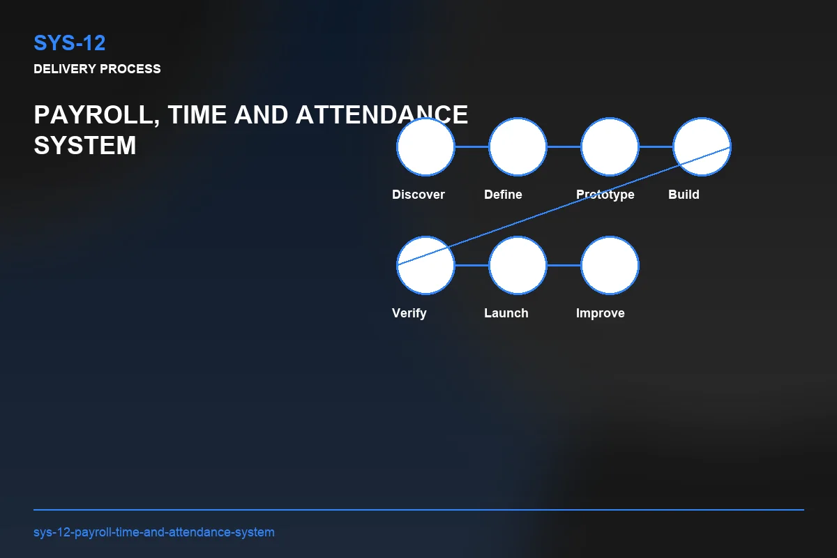 Process visual for Payroll, Time and Attendance System