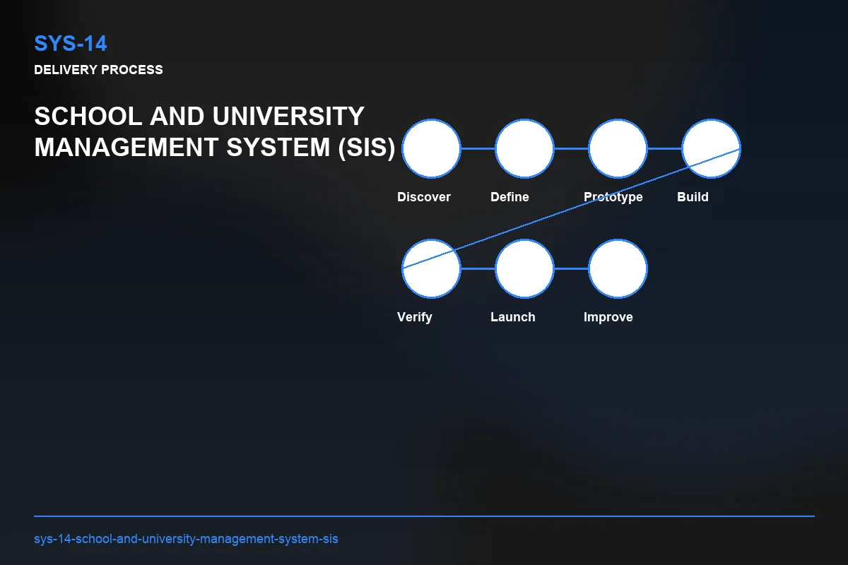Process visual for School and University Management System (SIS)
