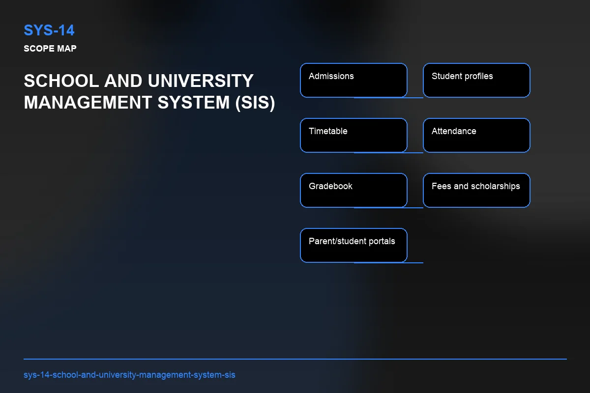 Scope visual for School and University Management System (SIS)