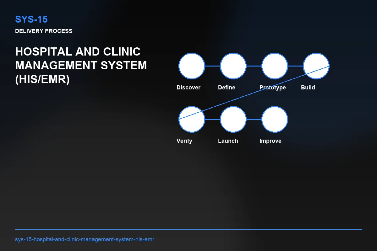 Process visual for Hospital and Clinic Management System (HIS/EMR)