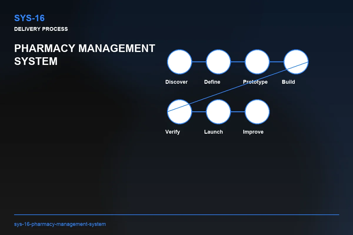 Process visual for Pharmacy Management System