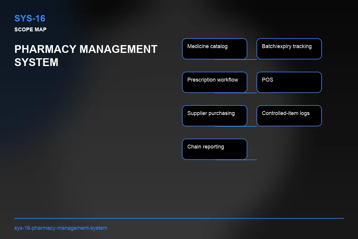 Scope visual for Pharmacy Management System