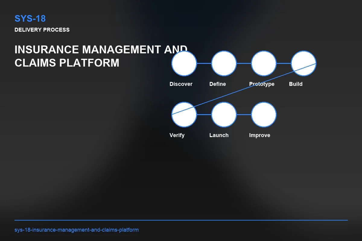 Process visual for Insurance Management and Claims Platform
