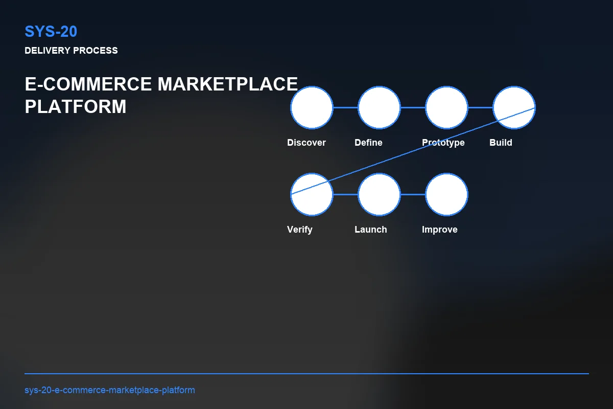 Process visual for E-commerce Marketplace Platform
