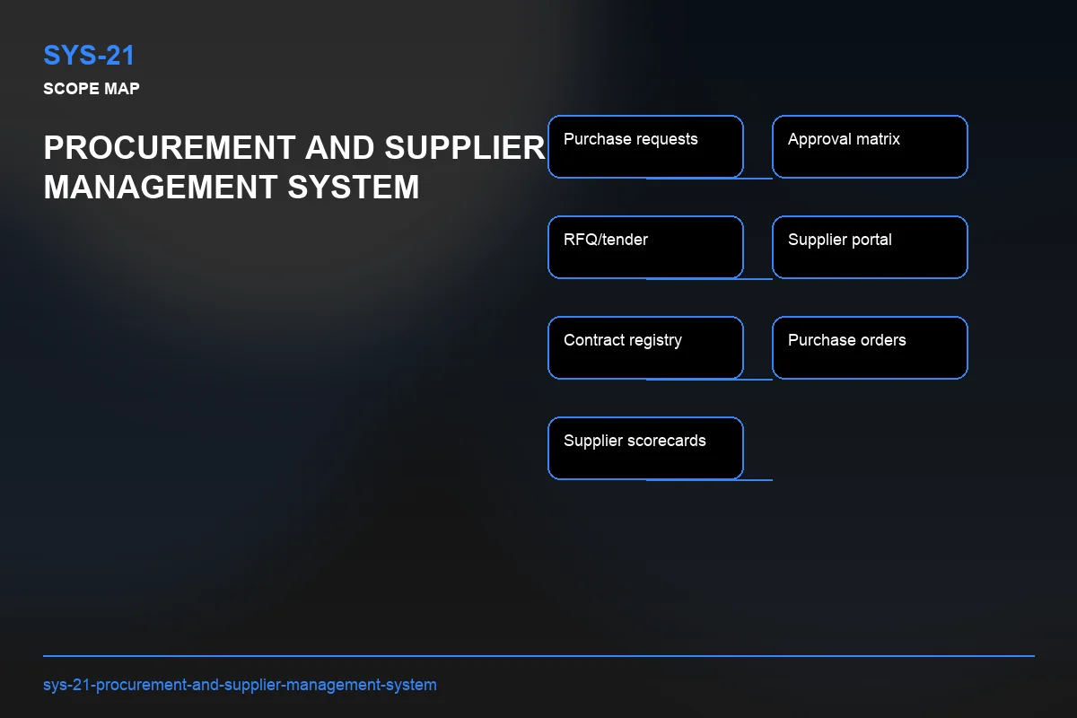 Scope visual for Procurement and Supplier Management System
