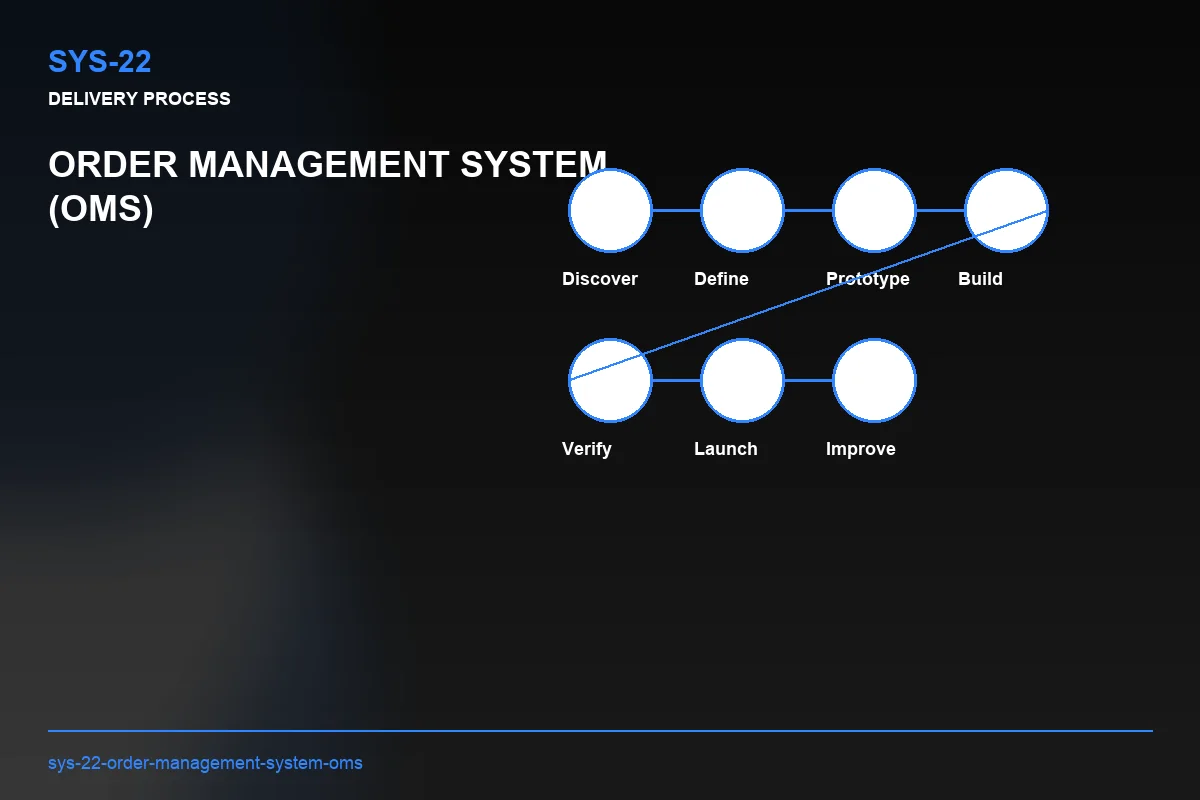Process visual for Order Management System (OMS)