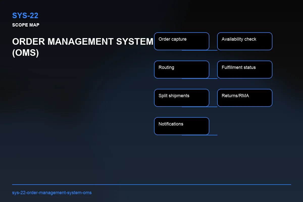 Scope visual for Order Management System (OMS)