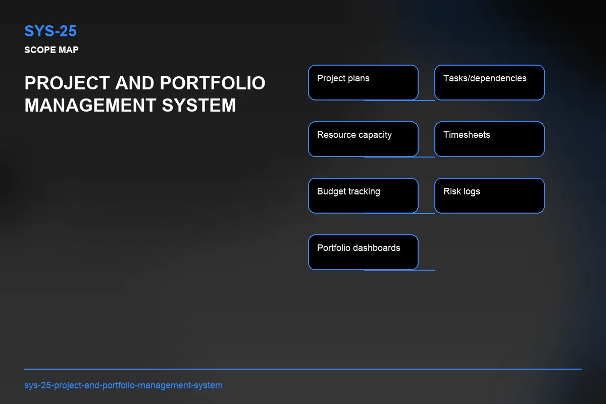 Scope visual for Project and Portfolio Management System