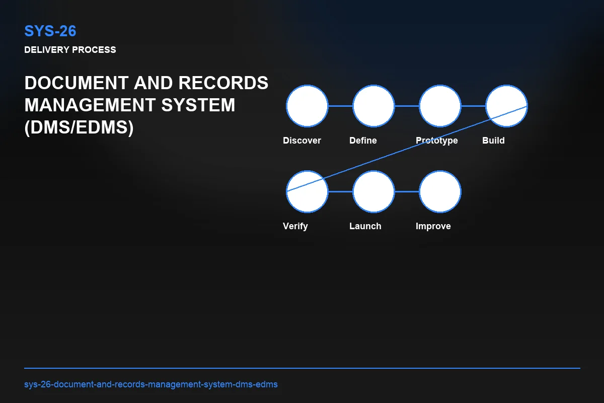 Process visual for Document and Records Management System (DMS/EDMS)