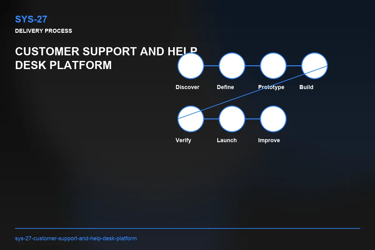Process visual for Customer Support and Help Desk Platform