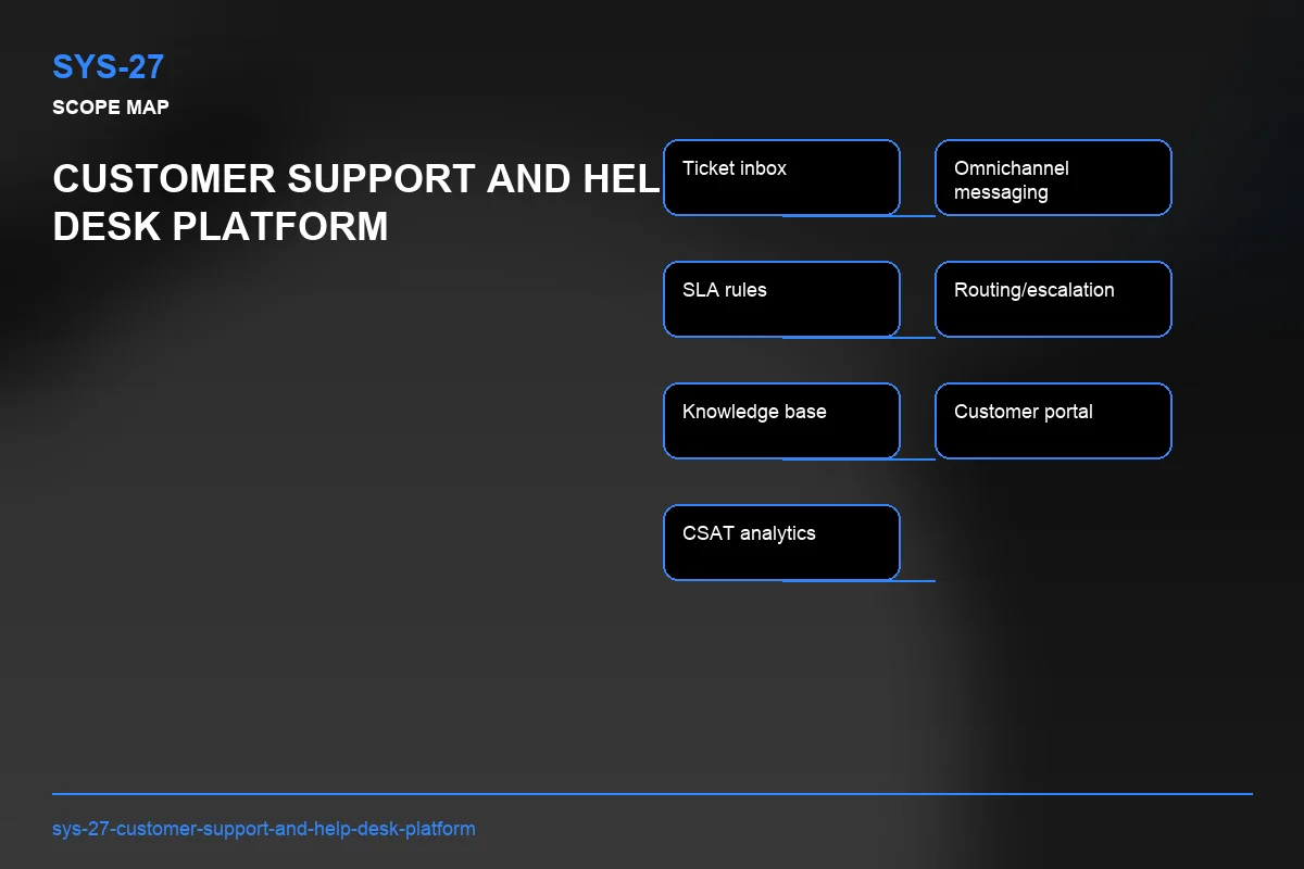 Scope visual for Customer Support and Help Desk Platform