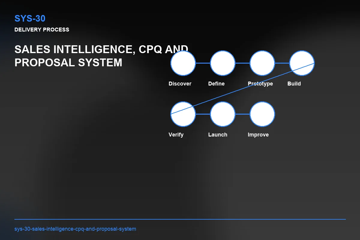 Process visual for Sales Intelligence, CPQ and Proposal System