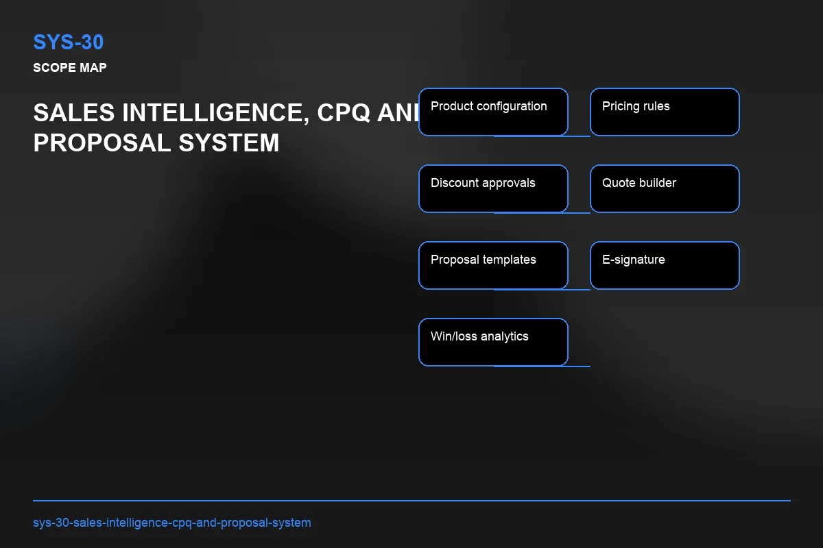 Scope visual for Sales Intelligence, CPQ and Proposal System