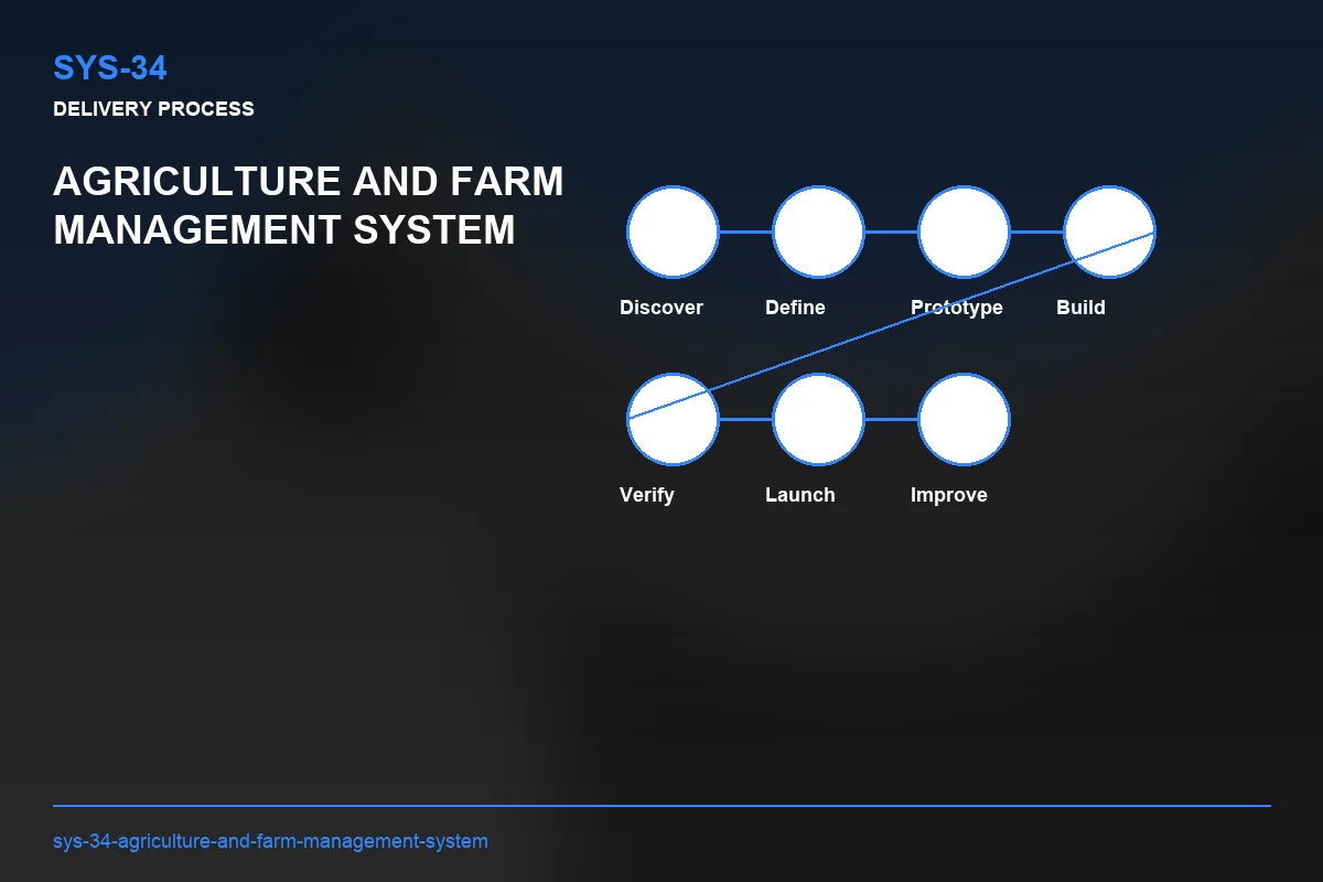 Process visual for Agriculture and Farm Management System