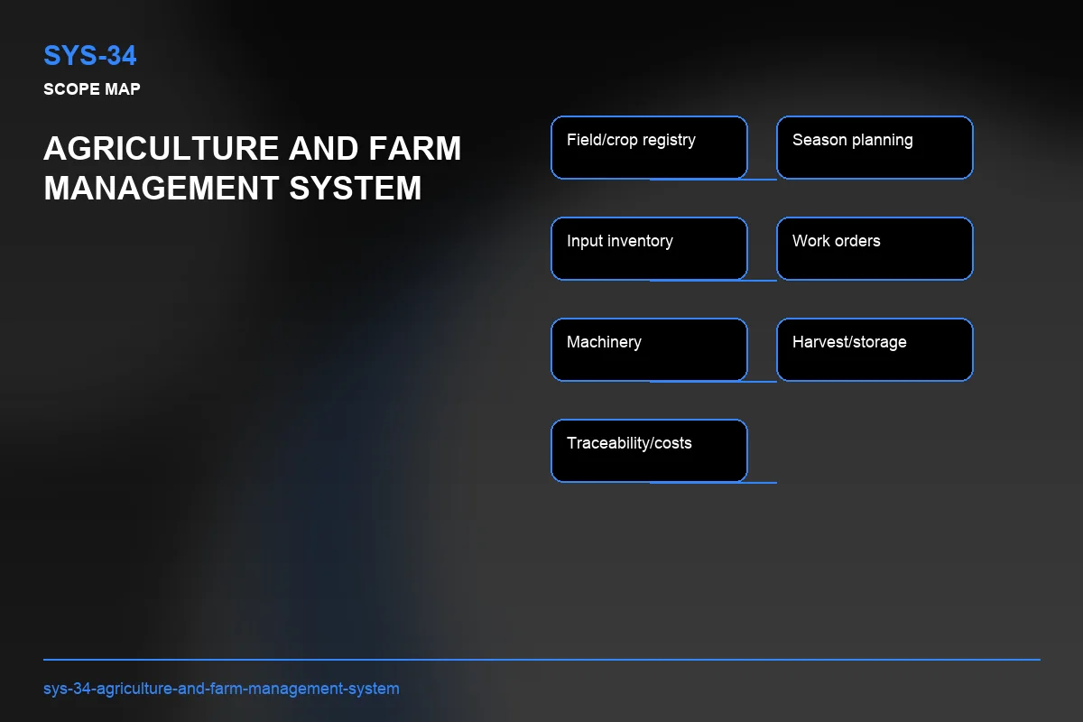 Scope visual for Agriculture and Farm Management System
