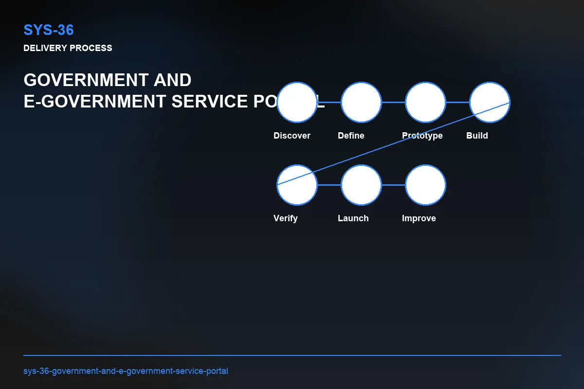 Process visual for Government and E-Government Service Portal