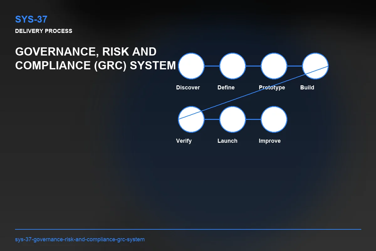 Process visual for Governance, Risk and Compliance (GRC) System