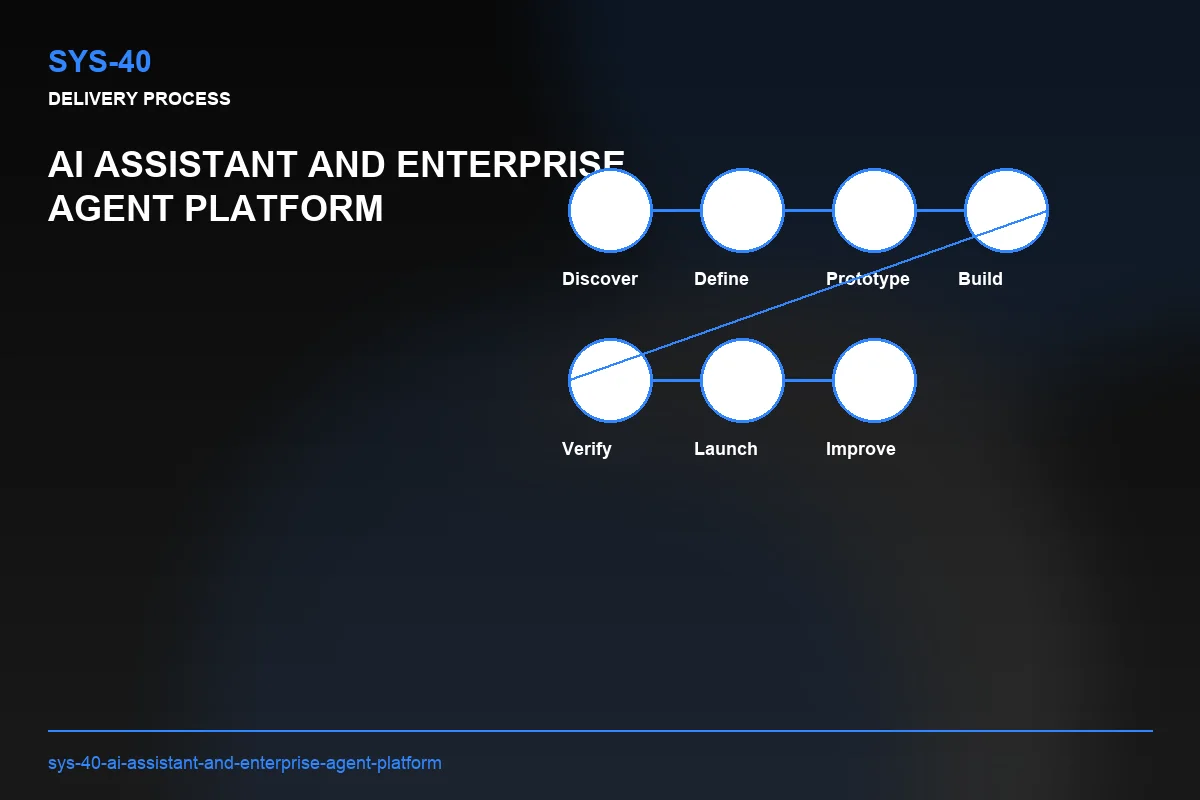 Process visual for AI Assistant and Enterprise Agent Platform