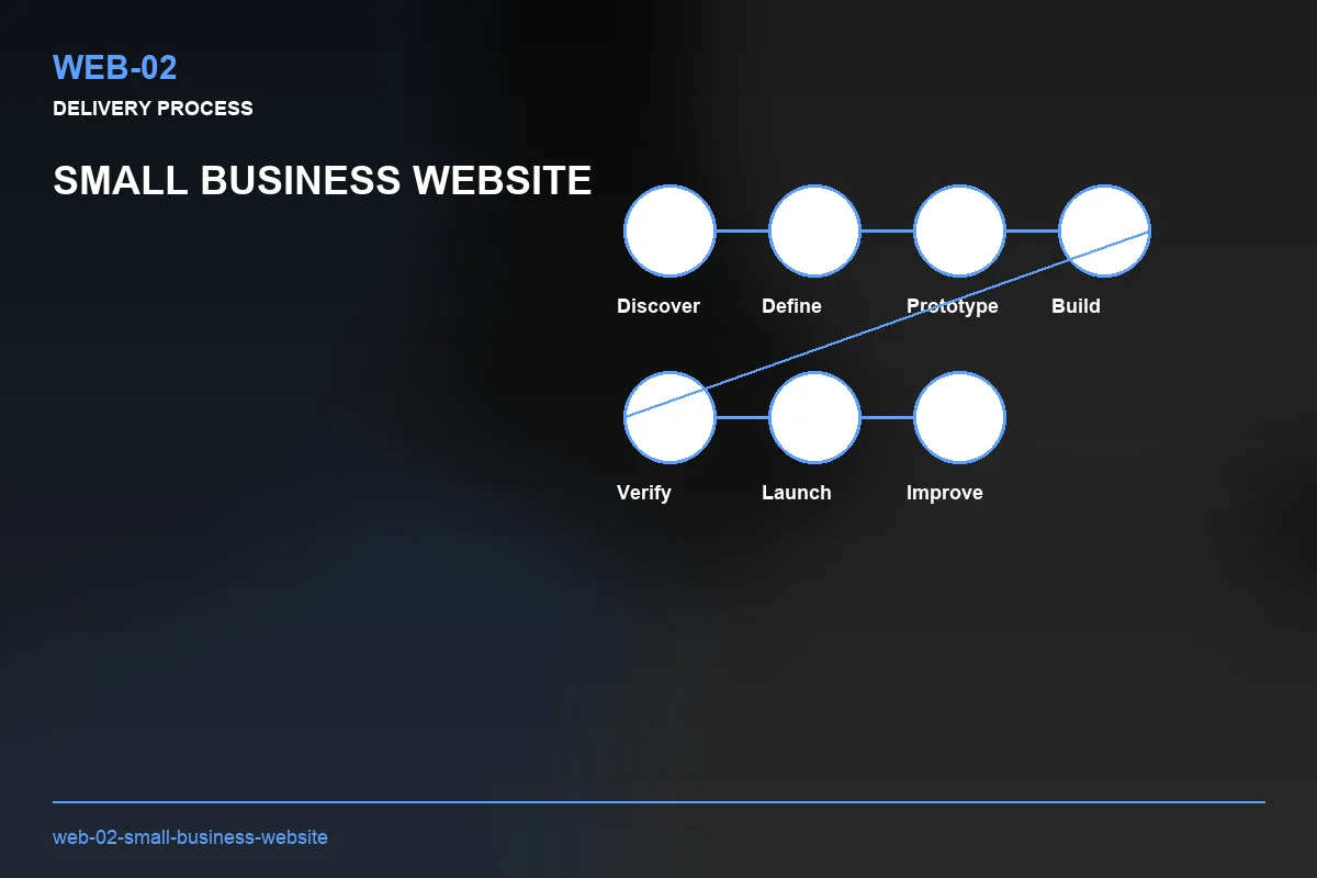 Process visual for Small Business Website