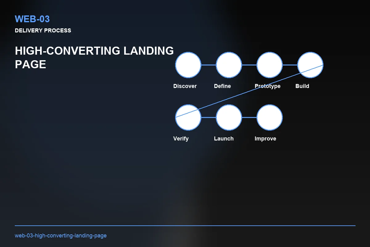 Process visual for High-Converting Landing Page