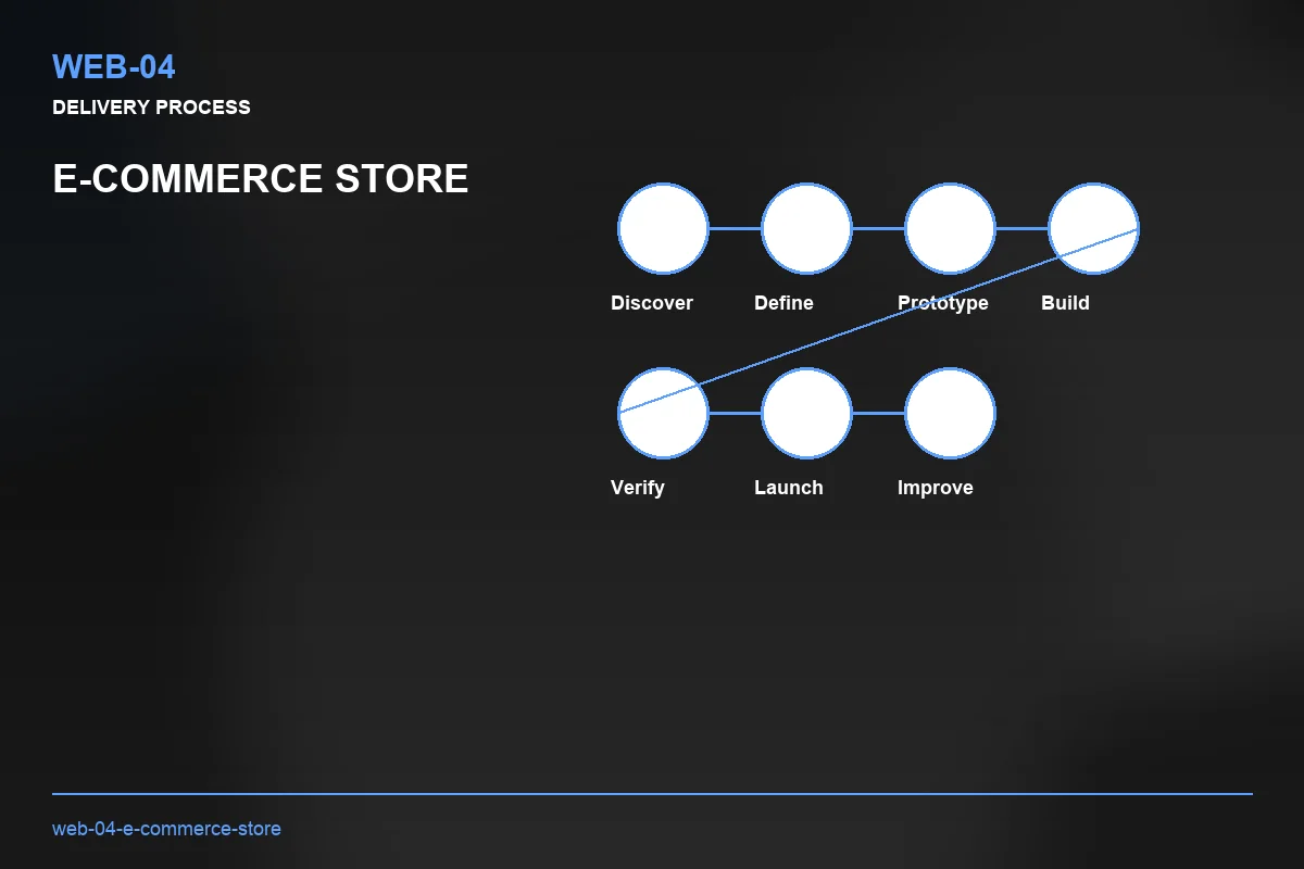 Process visual for E-commerce Store