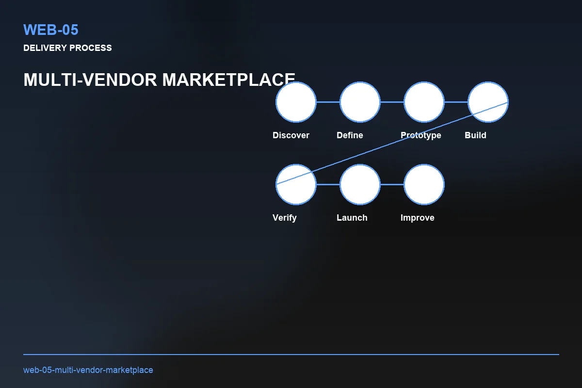 Process visual for Multi-Vendor Marketplace
