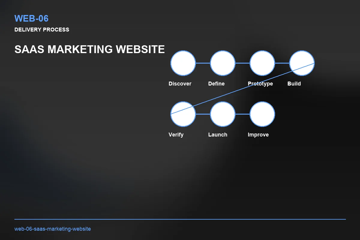 Process visual for SaaS Marketing Website