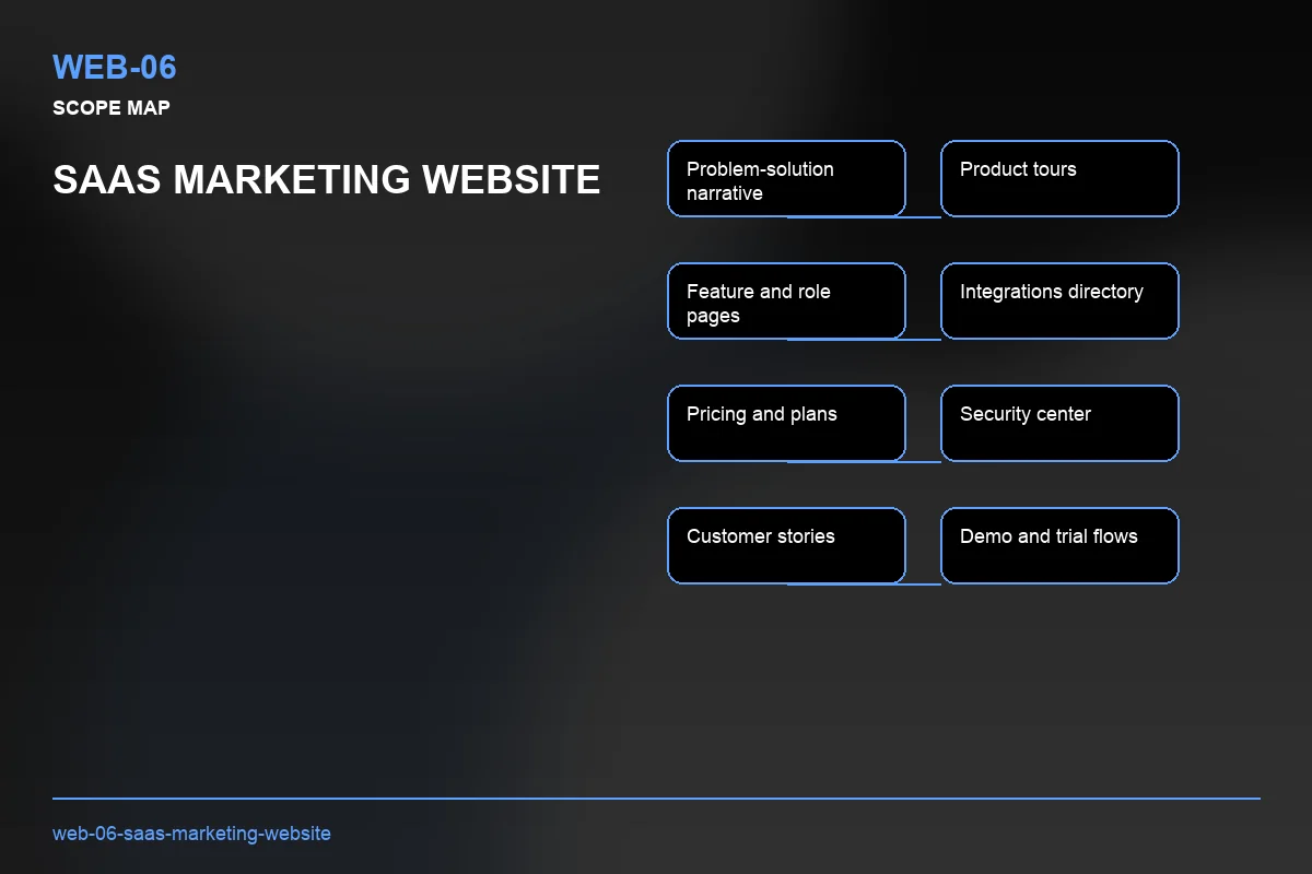 Scope visual for SaaS Marketing Website