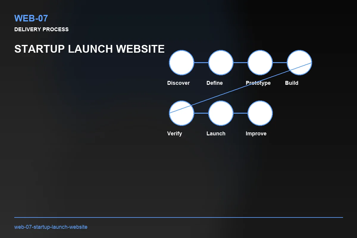 Process visual for Startup Launch Website