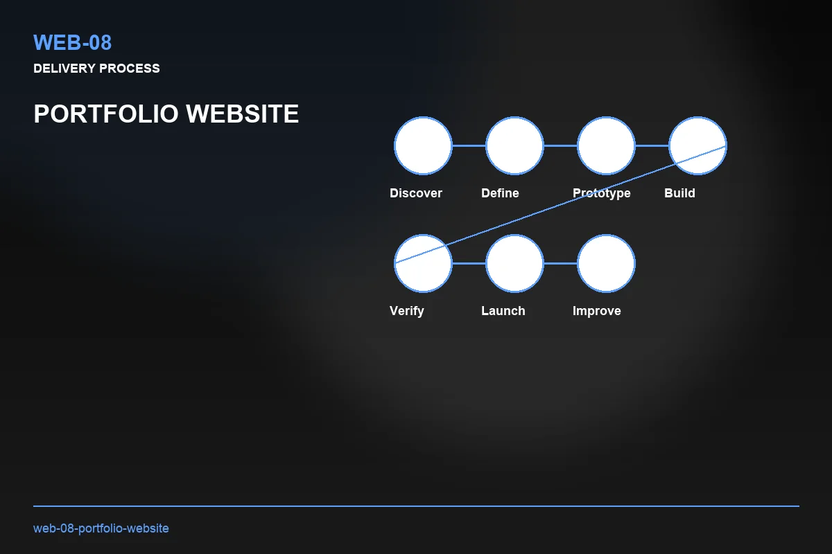 Process visual for Portfolio Website