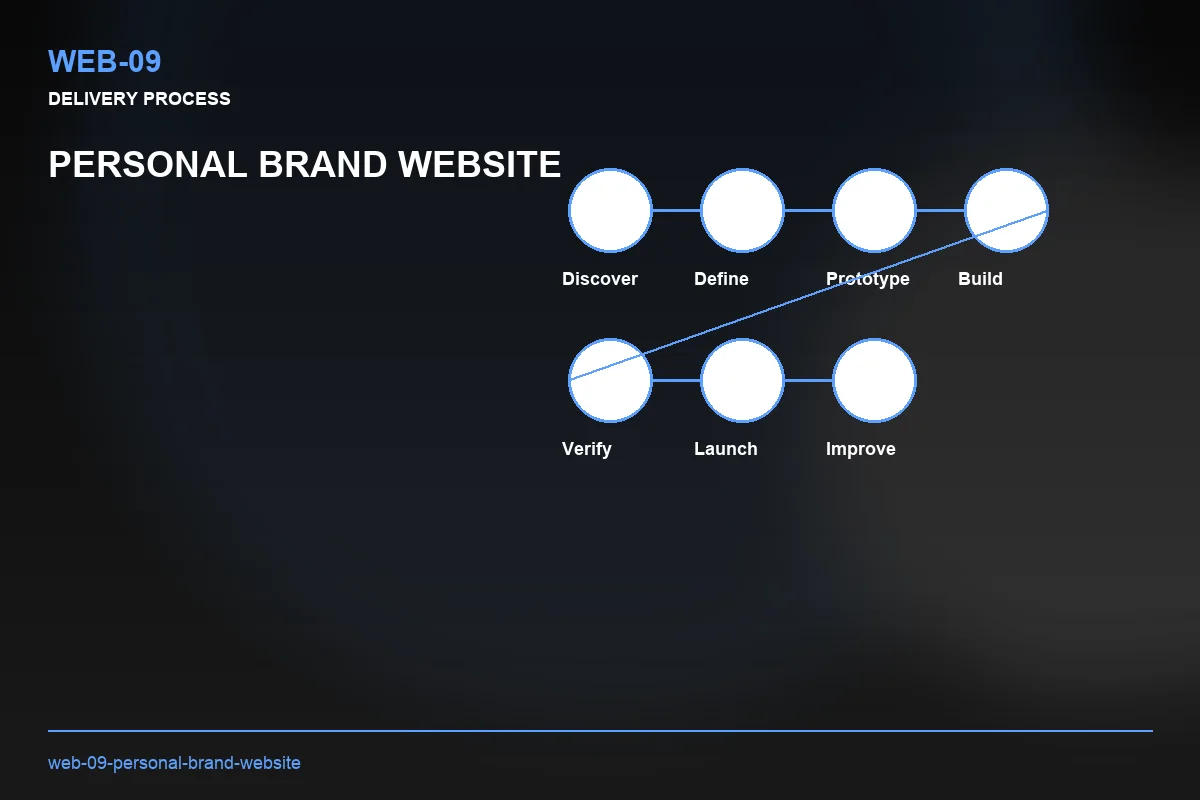 Process visual for Personal Brand Website