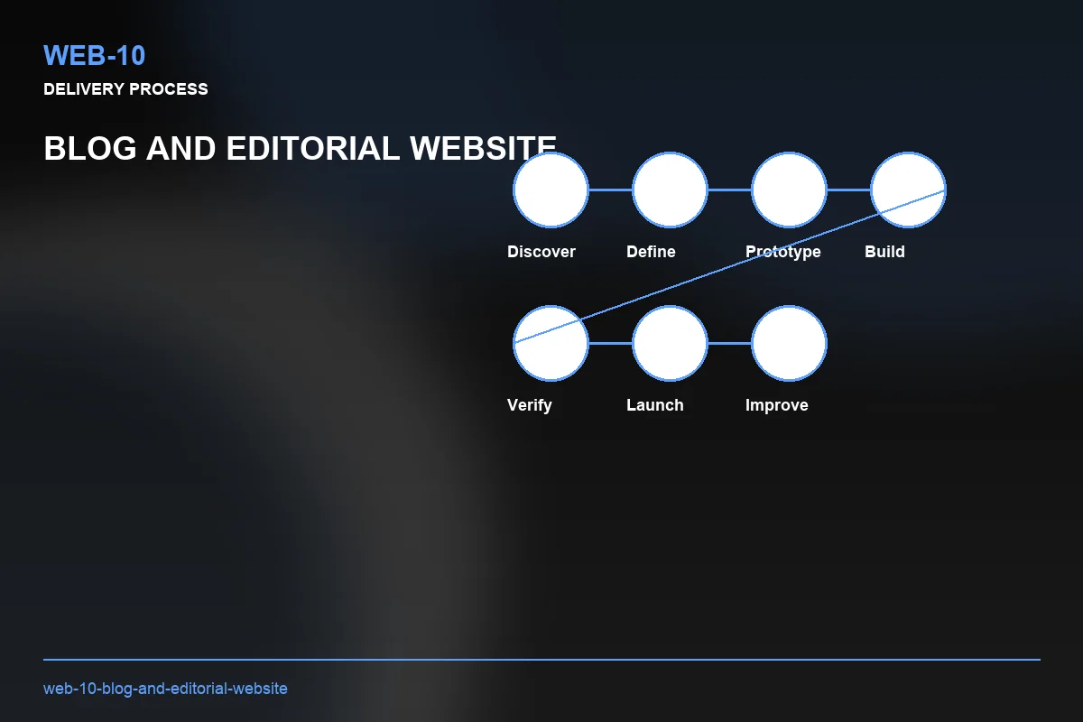 Process visual for Blog and Editorial Website