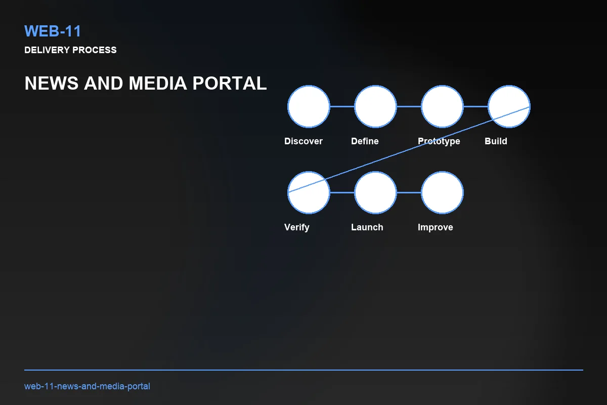 Process visual for News and Media Portal