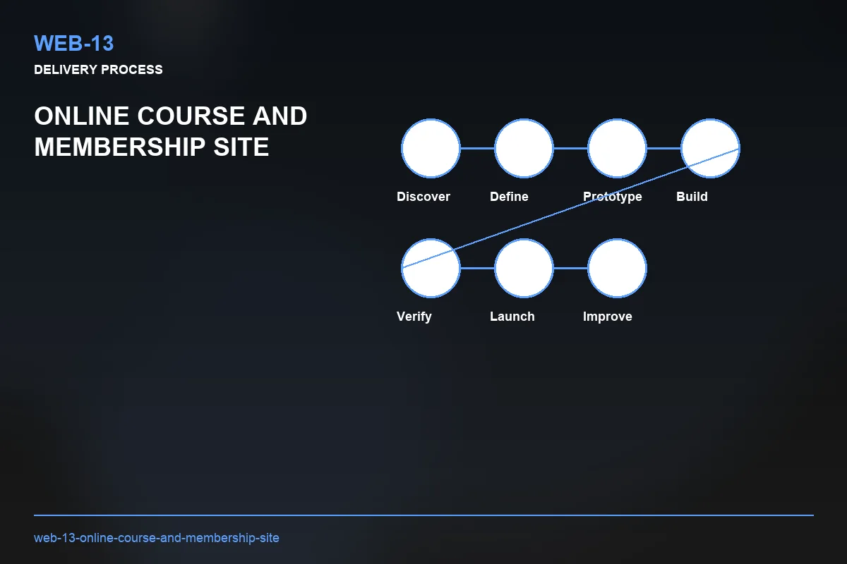 Process visual for Online Course and Membership Site