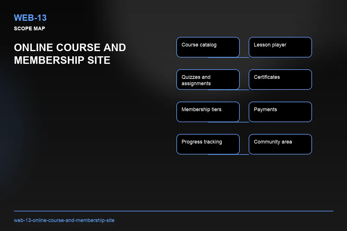 Scope visual for Online Course and Membership Site