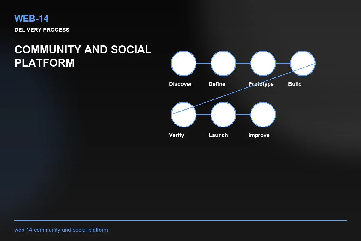 Process visual for Community and Social Platform