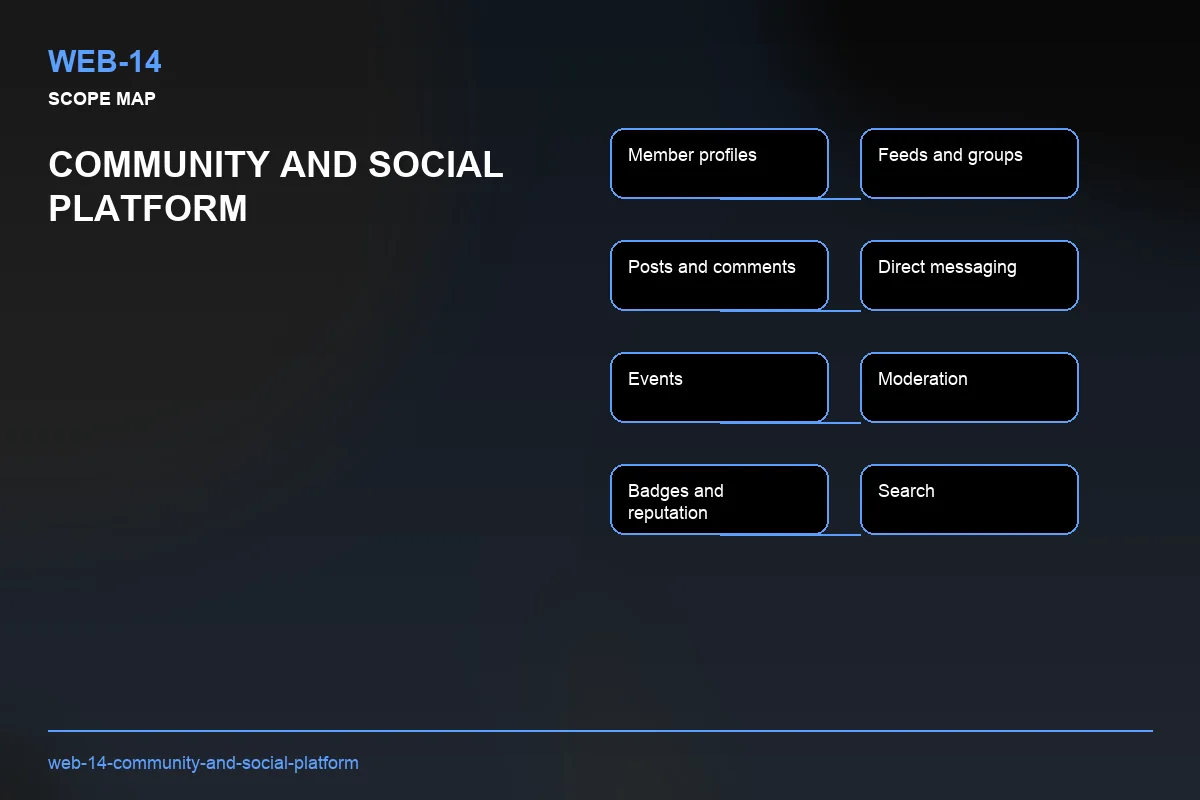 Scope visual for Community and Social Platform