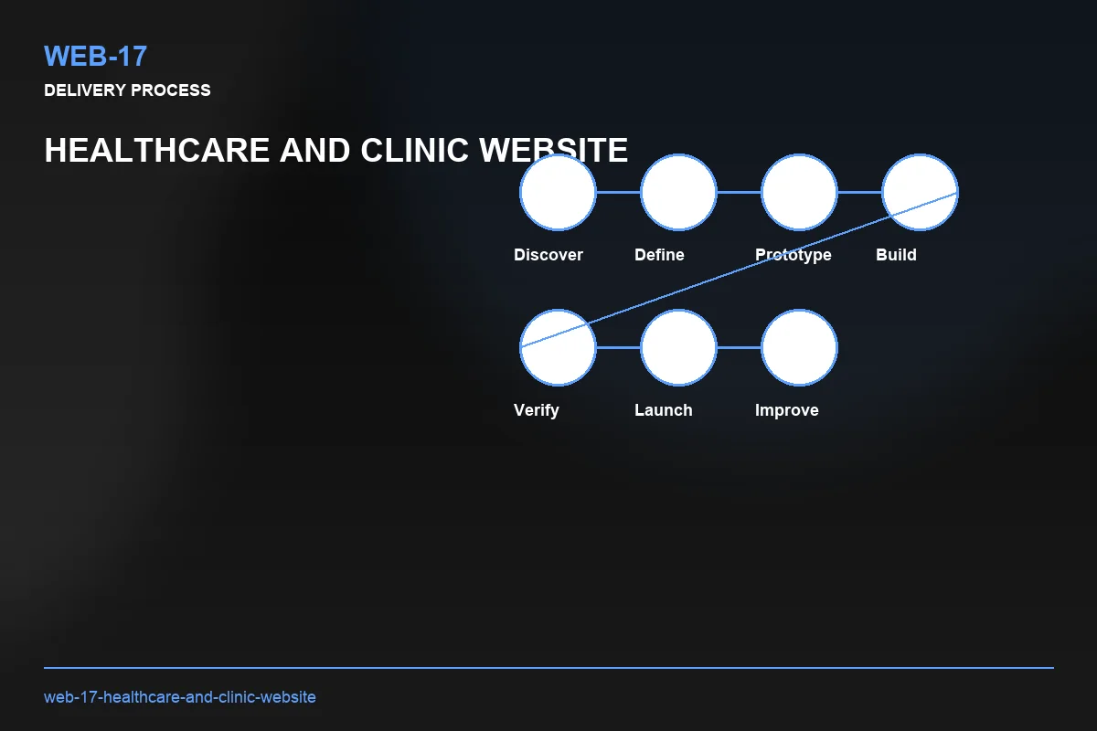 Process visual for Healthcare and Clinic Website